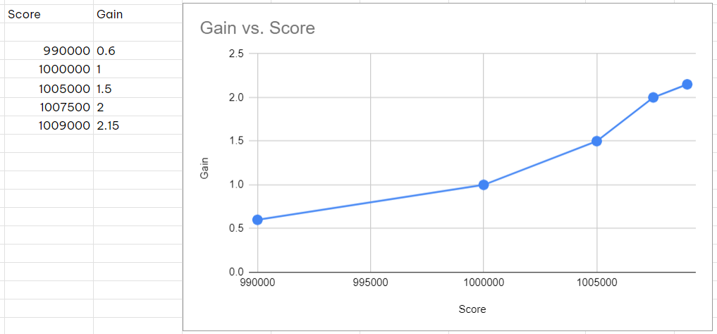 Chart of rating gain vs. score